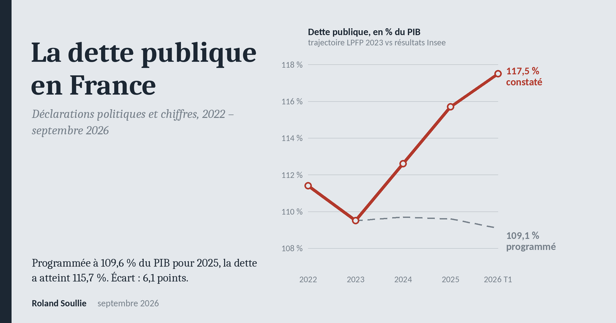 La dette publique en France