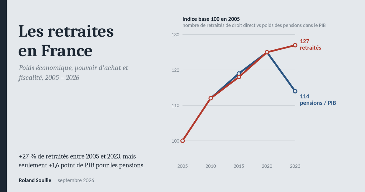 Les retraites en France
